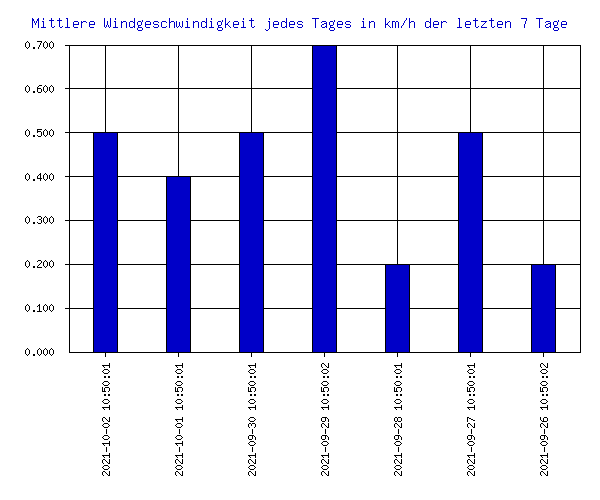 1week_windSpeed.png